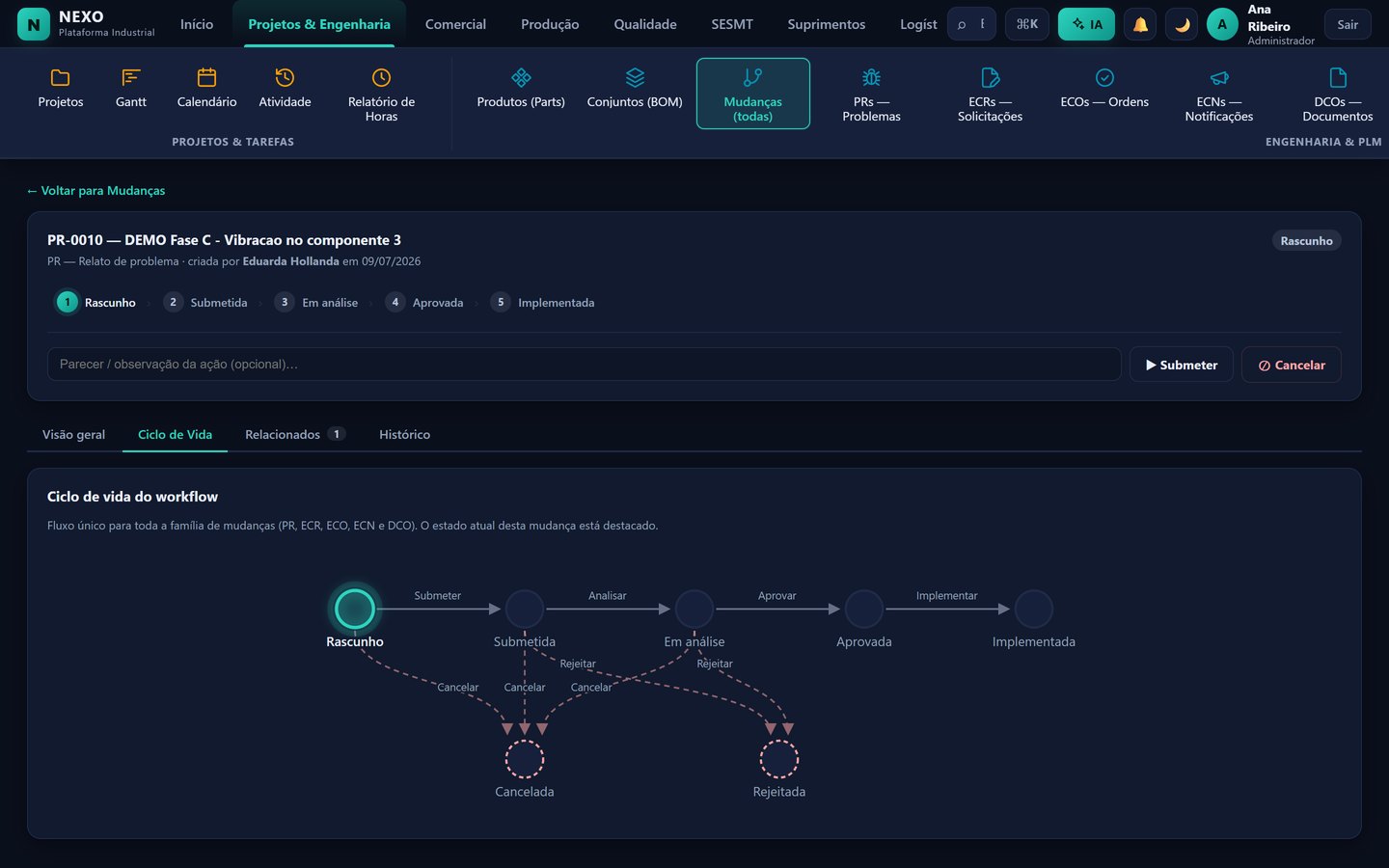 Tela de gestão de mudanças de engenharia mostrando o grafo do ciclo de vida ligando a solicitação à ordem de mudança.