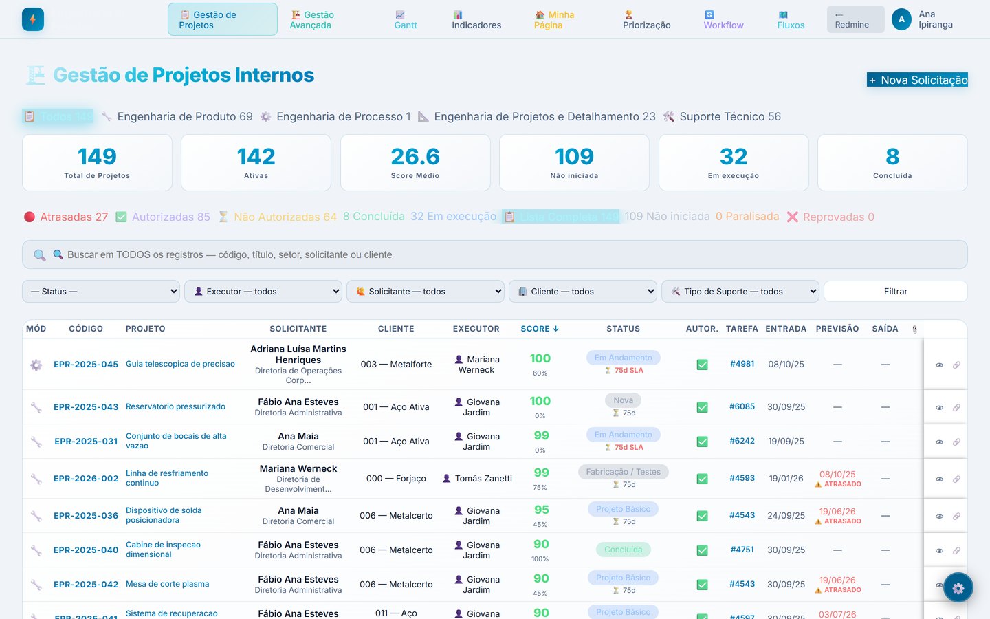 Carteira de solicitações de engenharia: cartões de totais, filtros por status e tabela com código, projeto, solicitante, cliente, executor, pontuação e prazo