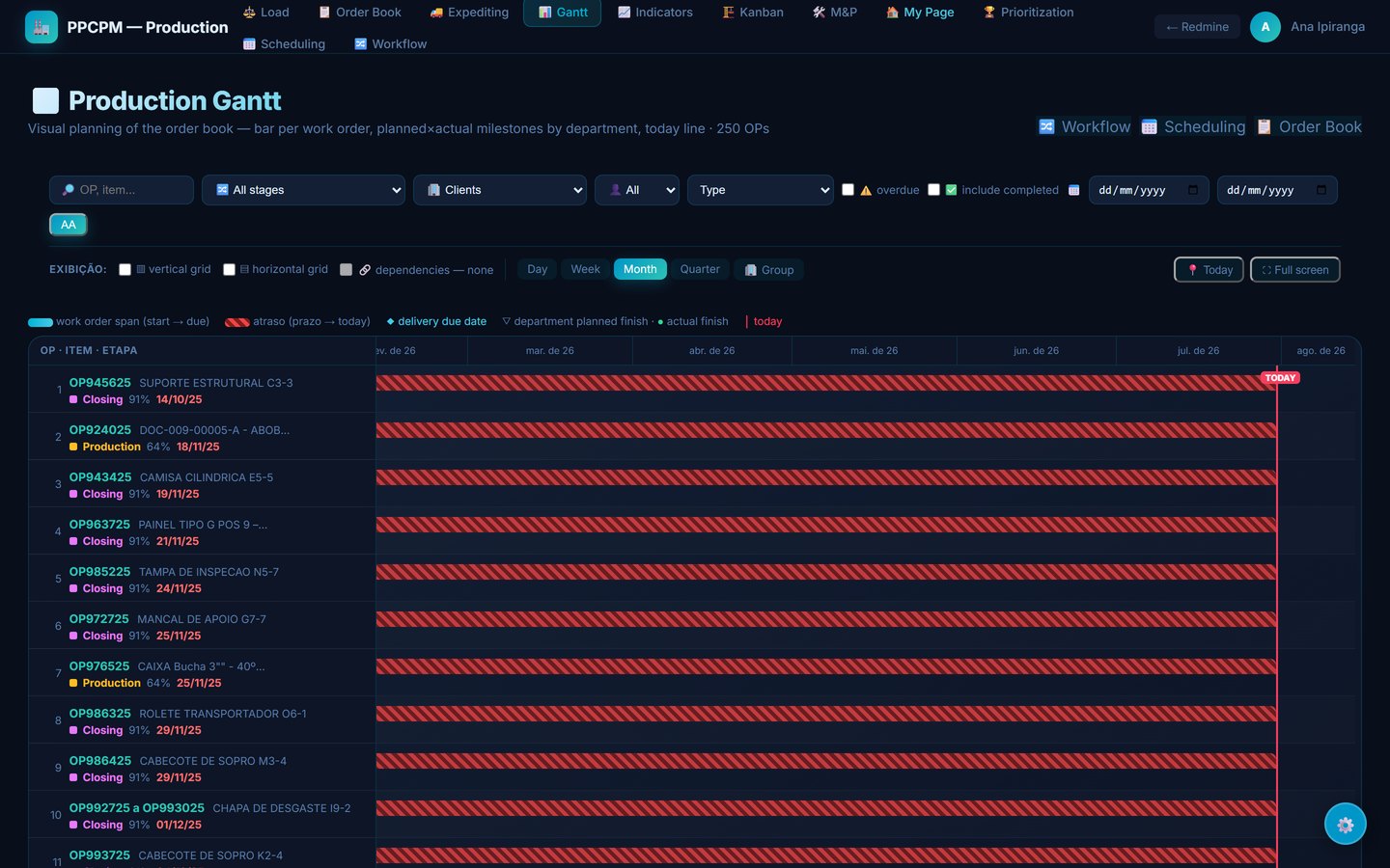 Dark-themed production Gantt with bars per work order, delay hatching and a today line