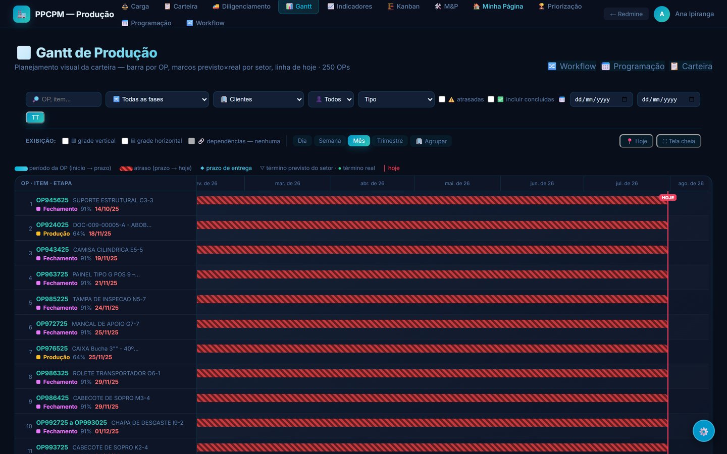Gantt de produção em tema escuro com barras por ordem, hachura de atraso e linha do dia de hoje