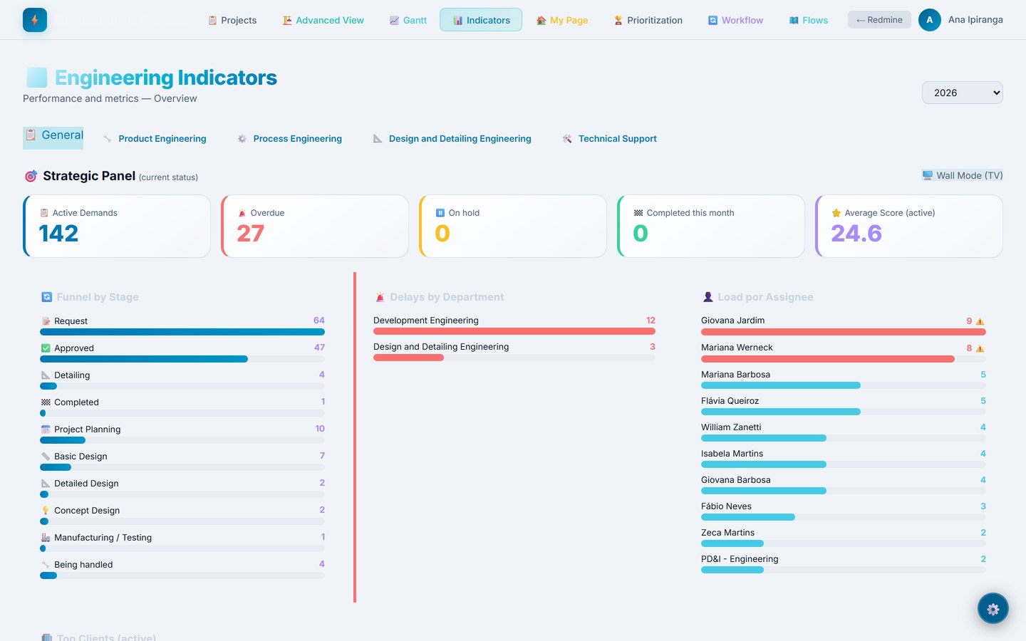Indicators panel with active demands, overdue items, funnel by stage, delays by department and workload by assignee