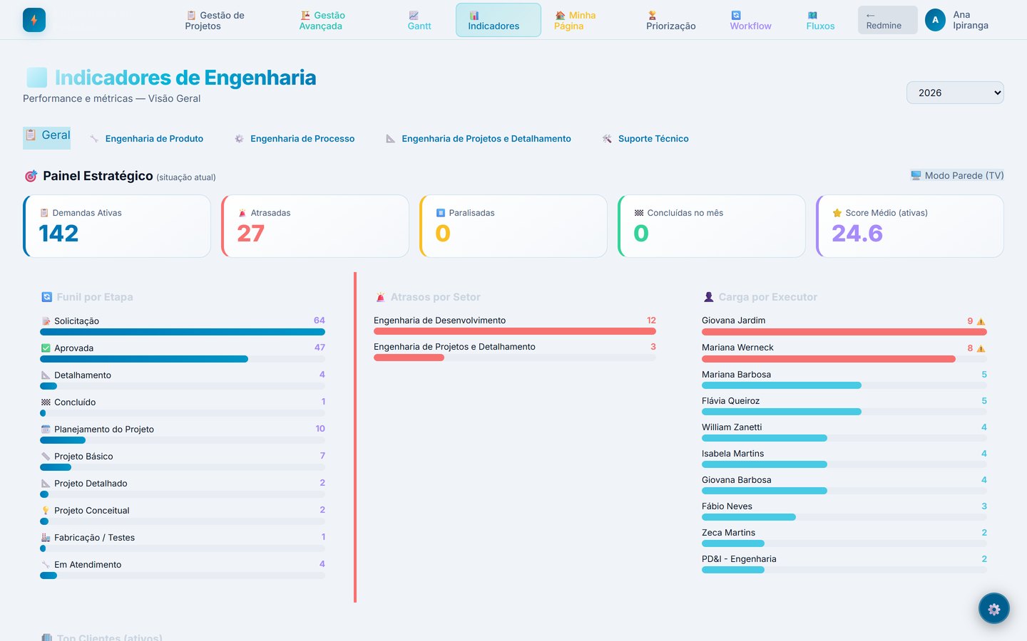Painel de indicadores com demandas ativas, atrasadas, funil por etapa, atrasos por setor e carga por executor